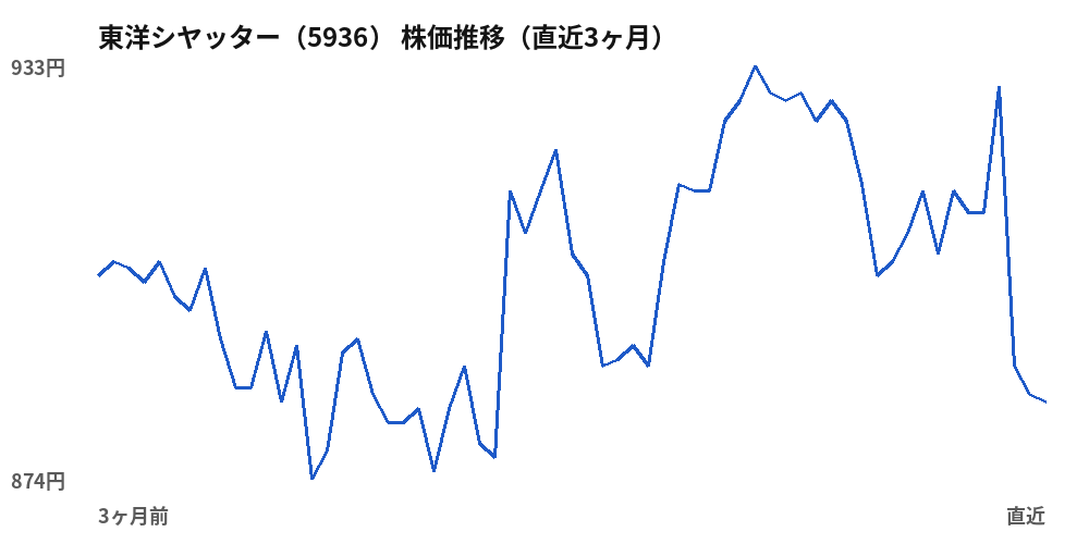 東洋シヤッター（5936）株価推移（直近3ヶ月）