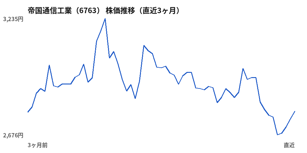 帝国通信工業(6763)株価推移(直近3ヶ月)
