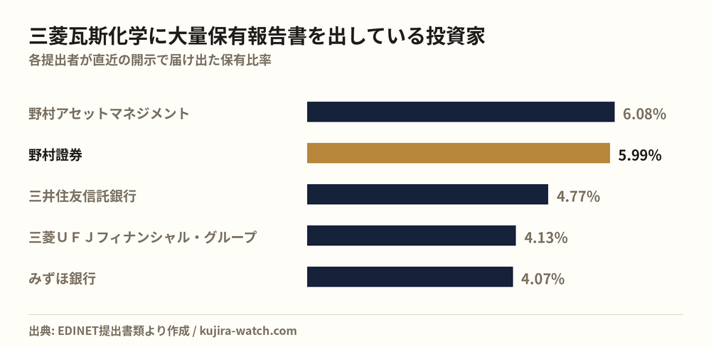 三菱瓦斯化学に大量保有報告書を出している投資家の保有比率比較