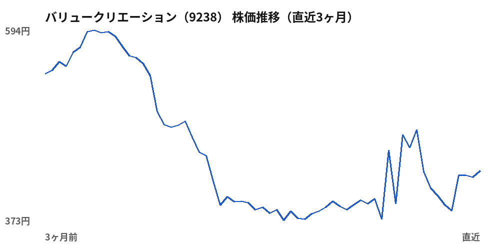 バリュークリエーション(9238)株価推移(直近3ヶ月)