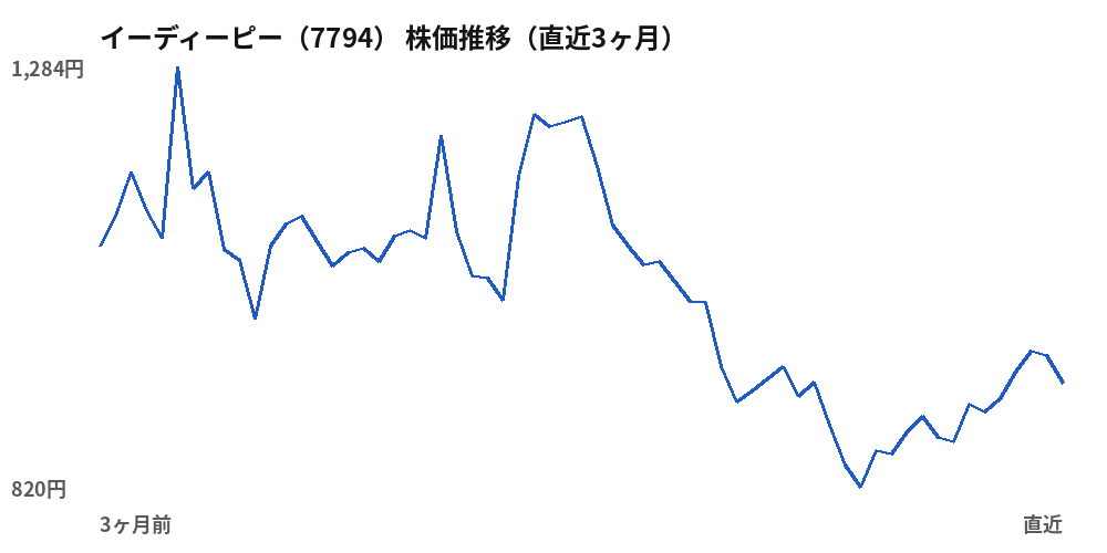 イーディーピー（7794）株価推移（直近3ヶ月）