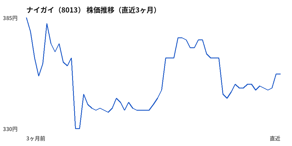 ナイガイ（8013）株価推移（直近3ヶ月）