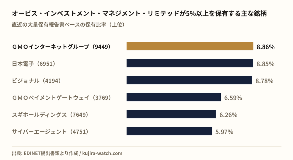 オービス・インベストメント・マネジメント・リミテッドが5%以上を保有する主な銘柄