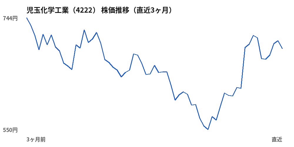 児玉化学工業 (4222) share price, last three months