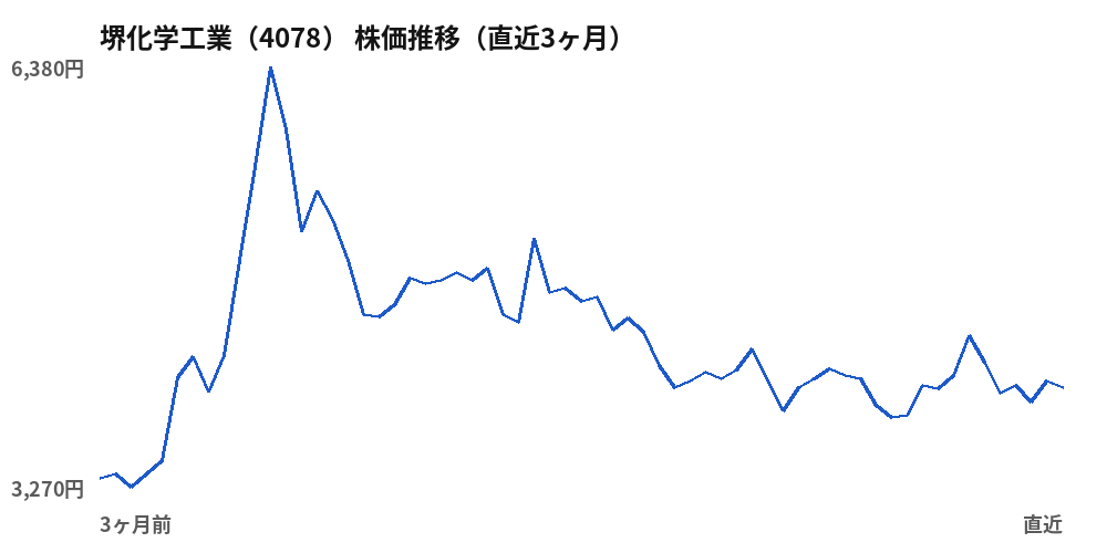 堺化学工業（4078）株価推移（直近3ヶ月）
