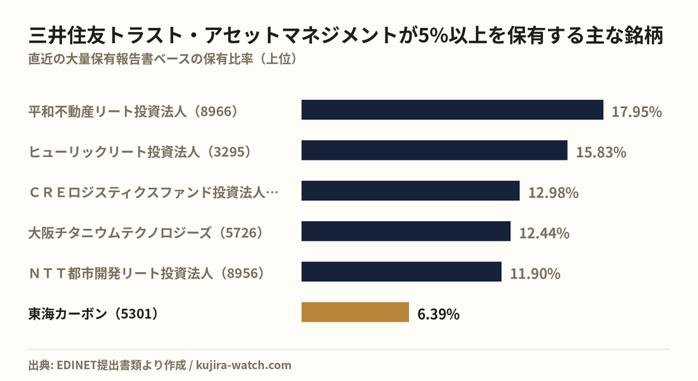 三井住友トラスト・アセットマネジメント株式会社が5%以上を保有する主な銘柄