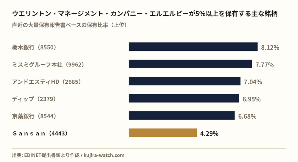 ウエリントン・マネージメント・カンパニー・エルエルピーが5%以上を保有する主な銘柄