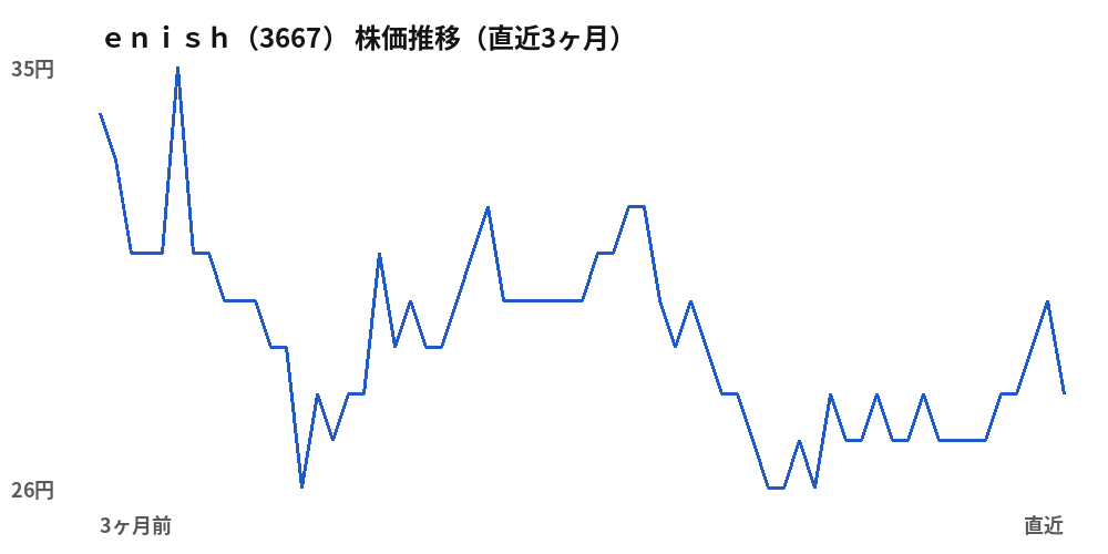 ｅｎｉｓｈ (3667) share price, last three months