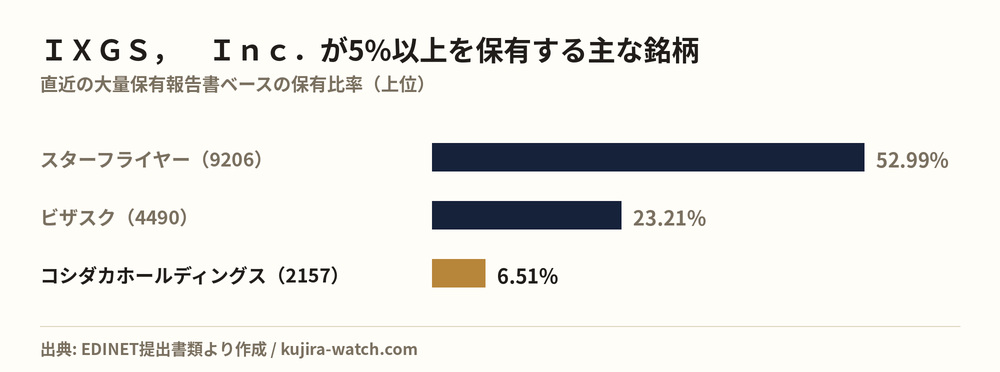 Other Japanese equities in which IXGS, Inc. reports a stake above 5%