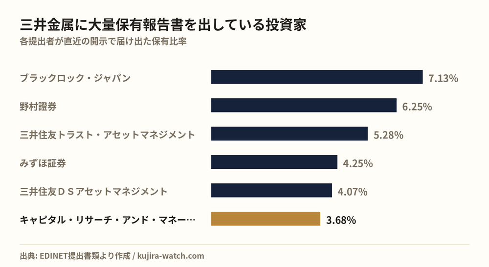 三井金属に大量保有報告書を出している投資家の保有比率比較