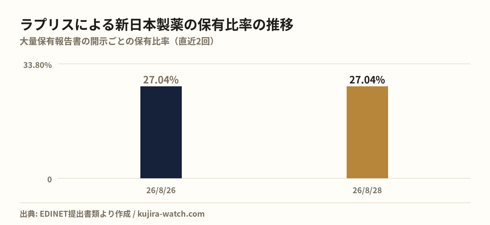 株式会社ラプリスによる新日本製薬の保有比率の推移