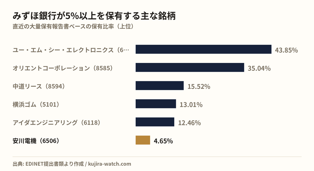 株式会社みずほ銀行が5%以上を保有する主な銘柄