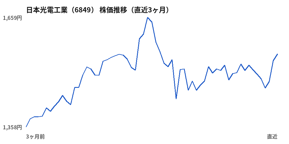 日本光電工業（6849）株価推移（直近3ヶ月）