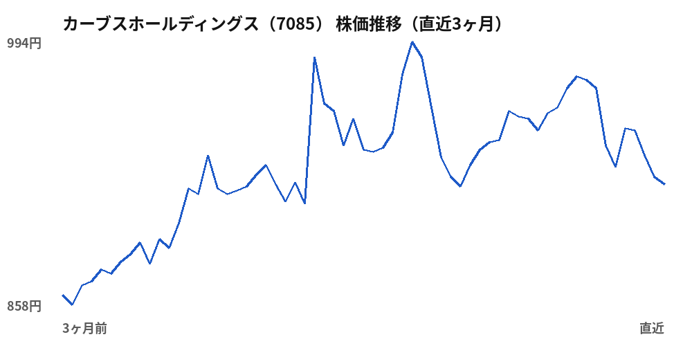 カーブスホールディングス(7085)株価推移(直近3ヶ月)