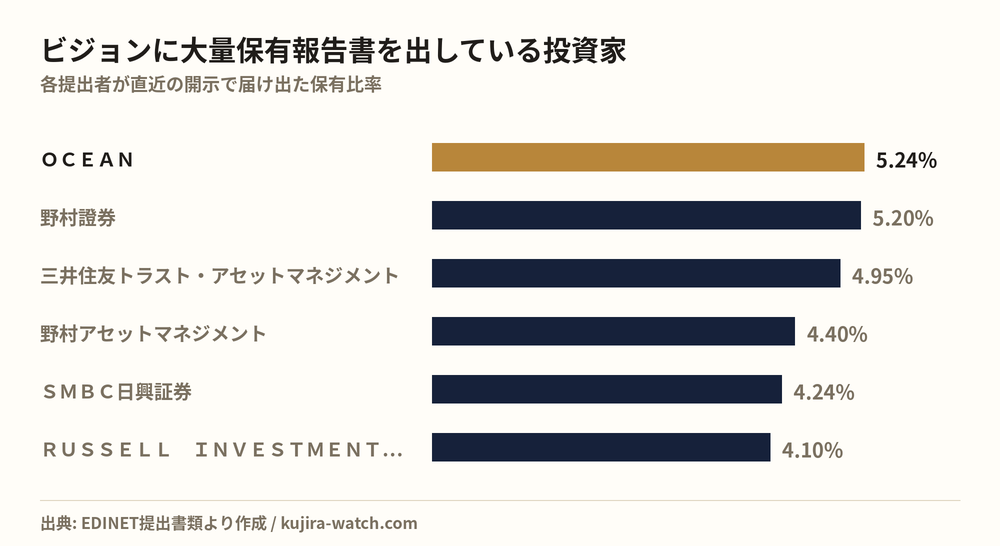 ビジョンに大量保有報告書を出している投資家の保有比率比較