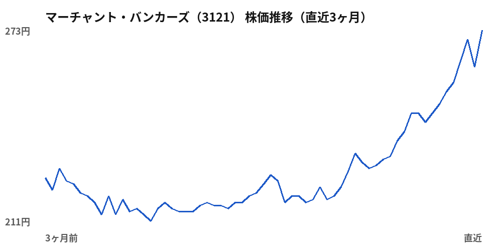 マーチャント・バンカーズ（3121）株価推移（直近3ヶ月）