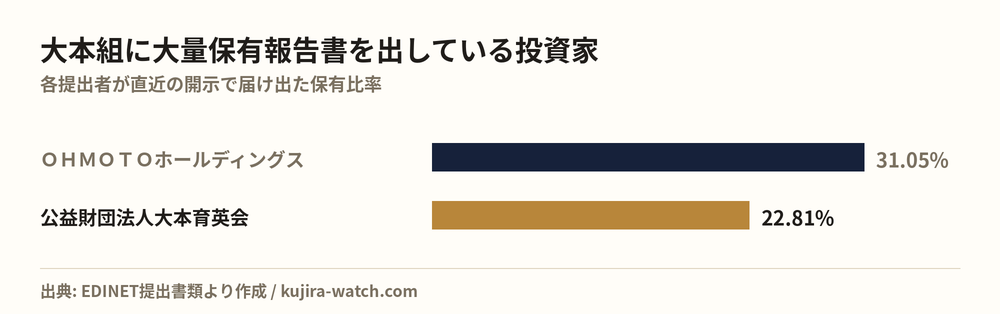 大本組に大量保有報告書を出している投資家の保有比率比較