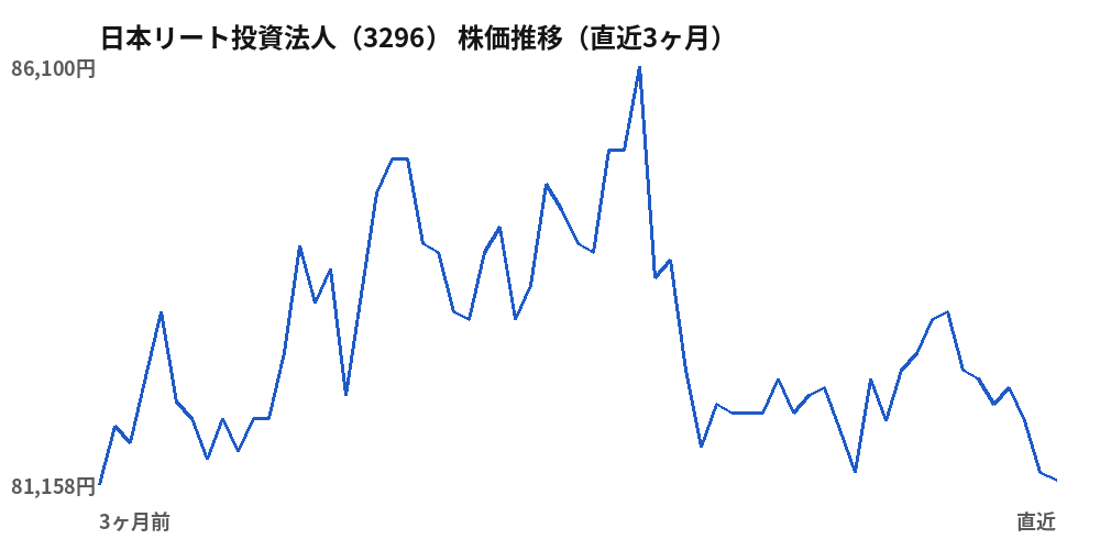 日本リート投資法人（3296）株価推移（直近3ヶ月）