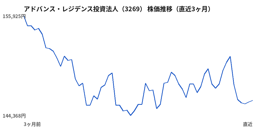 アドバンス・レジデンス投資法人(3269)株価推移(直近3ヶ月)