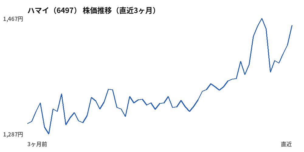 ハマイ(6497)株価推移(直近3ヶ月)