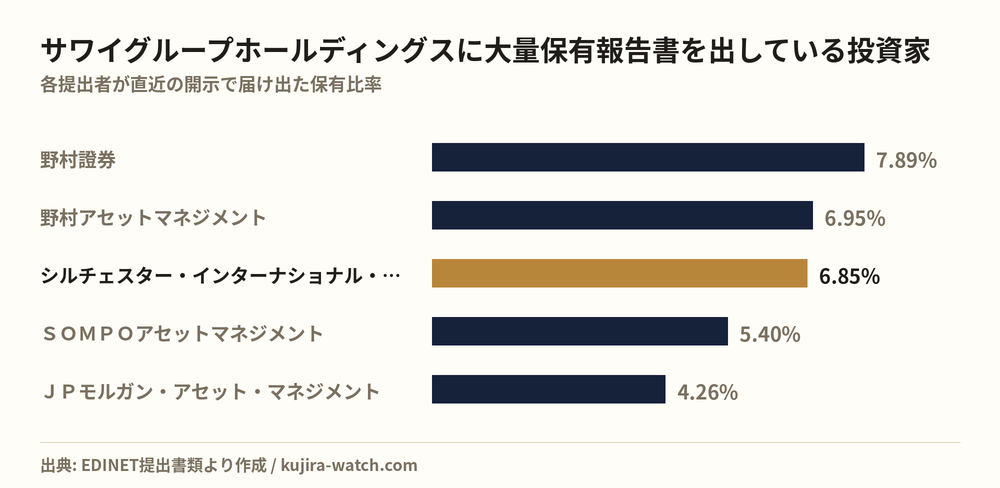 サワイグループホールディングスに大量保有報告書を出している投資家の保有比率比較