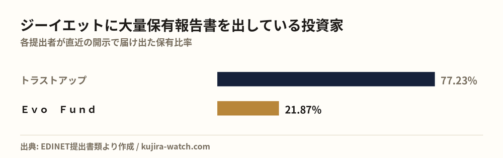 ジーイエットに大量保有報告書を出している投資家の保有比率比較