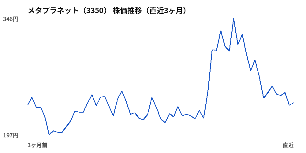 メタプラネット（3350）株価推移（直近3ヶ月）