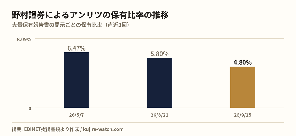 野村證券株式会社によるアンリツの保有比率の推移