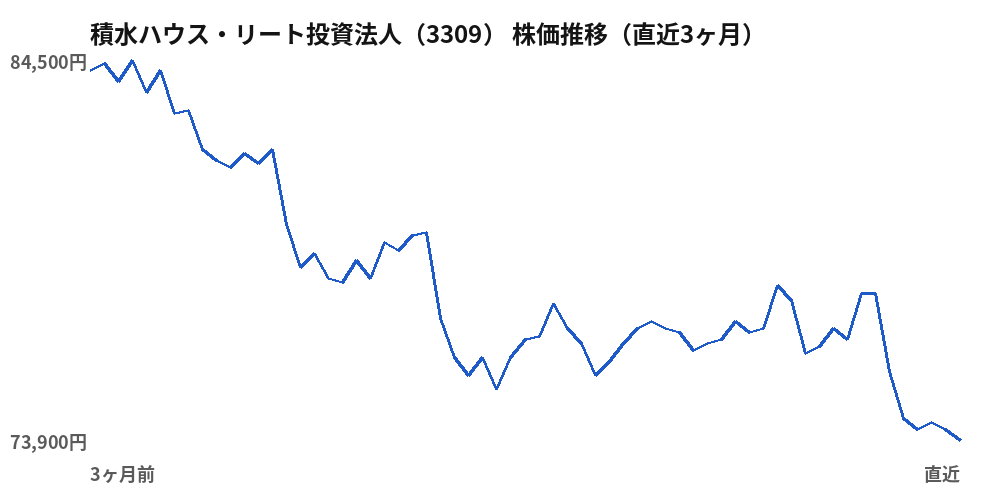 積水ハウス・リート投資法人（3309）株価推移（直近3ヶ月）