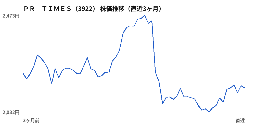ＰＲ　ＴＩＭＥＳ（3922）株価推移（直近3ヶ月）