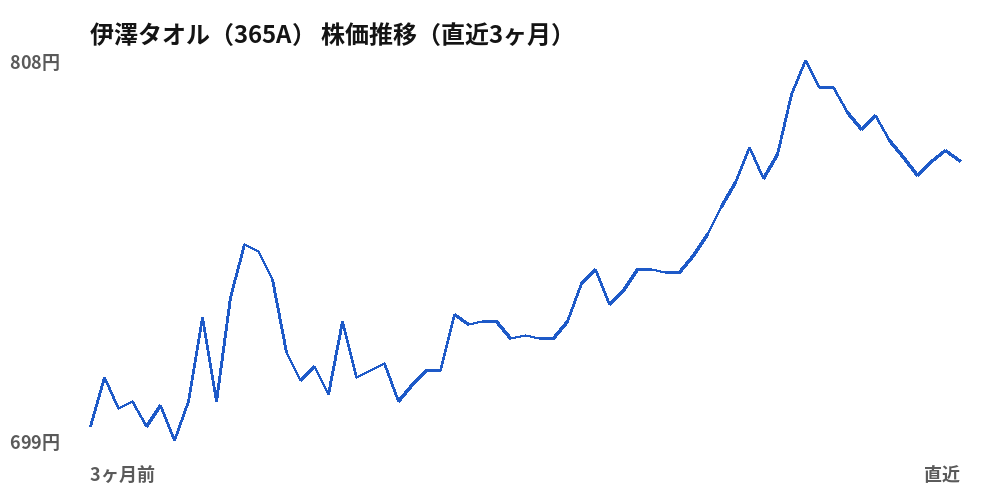 伊澤タオル（365A）株価推移（直近3ヶ月）