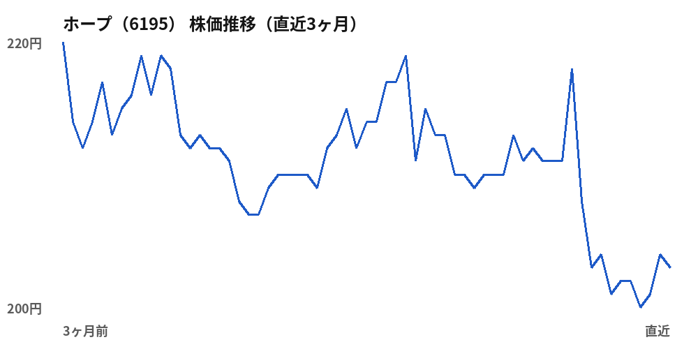 ホープ（6195）株価推移（直近3ヶ月）