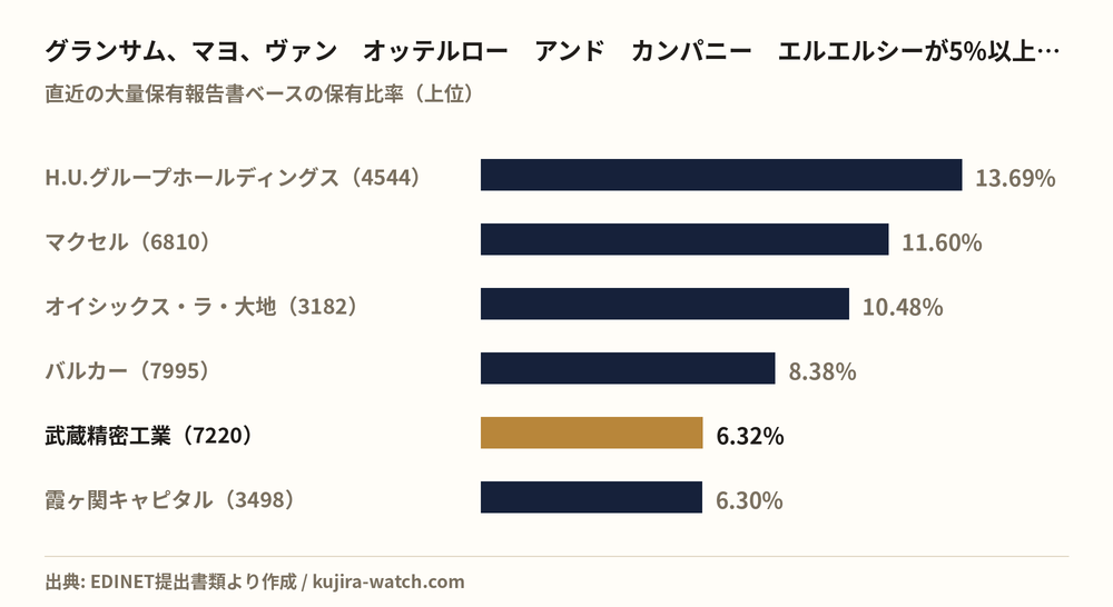 グランサム、マヨ、ヴァン オッテルロー アンド カンパニー エルエルシーが5%以上を保有する主な銘柄