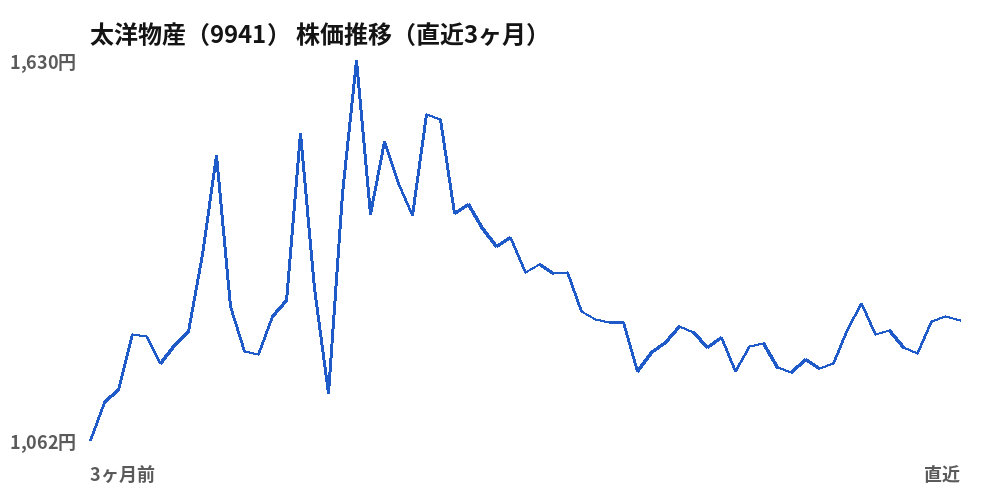 太洋物産（9941）株価推移（直近3ヶ月）