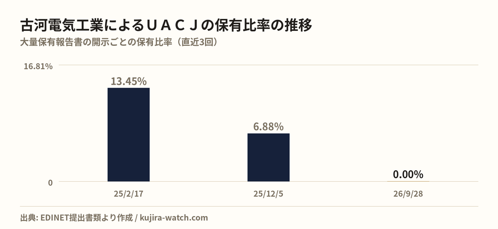 古河電気工業株式会社によるＵＡＣＪの保有比率の推移