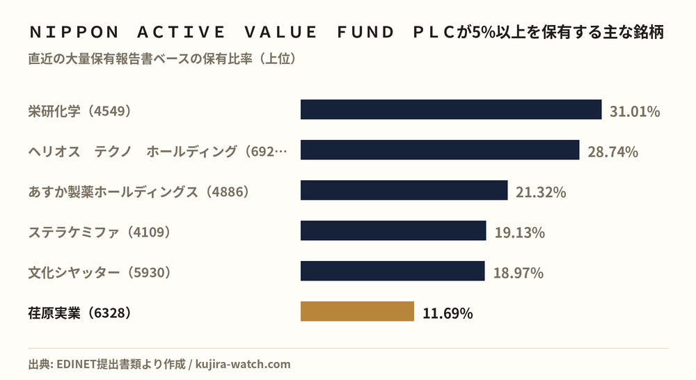 ＮＩＰＰＯＮ　ＡＣＴＩＶＥ　ＶＡＬＵＥ　ＦＵＮＤ　ＰＬＣが5%以上を保有する主な銘柄