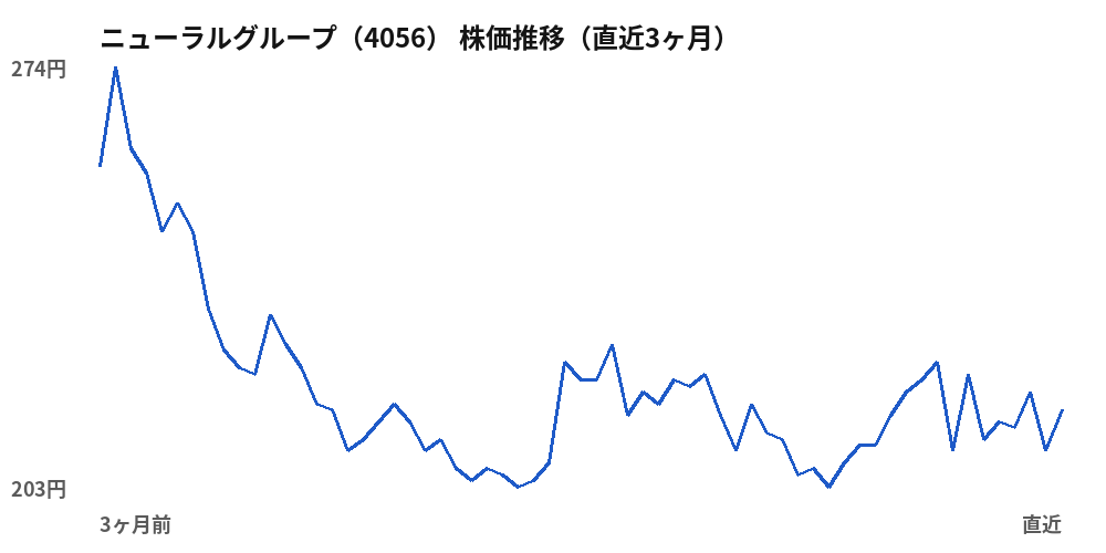 ニューラルグループ（4056）株価推移（直近3ヶ月）