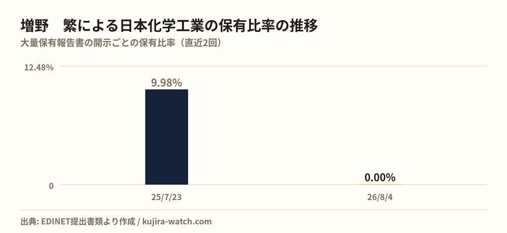 日本化学工業: reported stake held by 増野 繁 over time