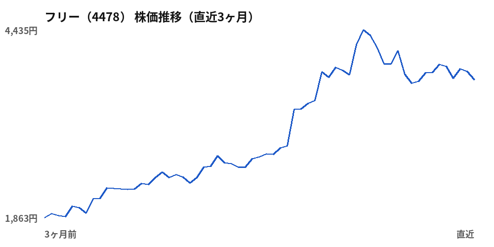 フリー(4478)株価推移(直近3ヶ月)