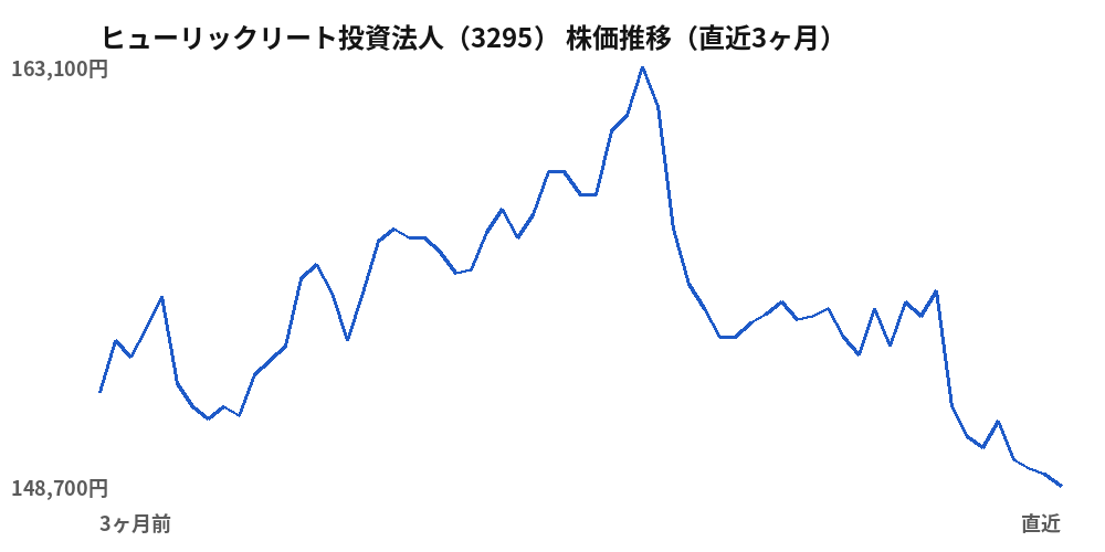ヒューリックリート投資法人（3295）株価推移（直近3ヶ月）