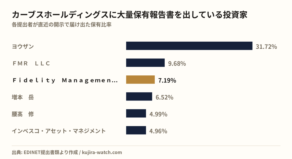 カーブスホールディングスに大量保有報告書を出している投資家の保有比率比較