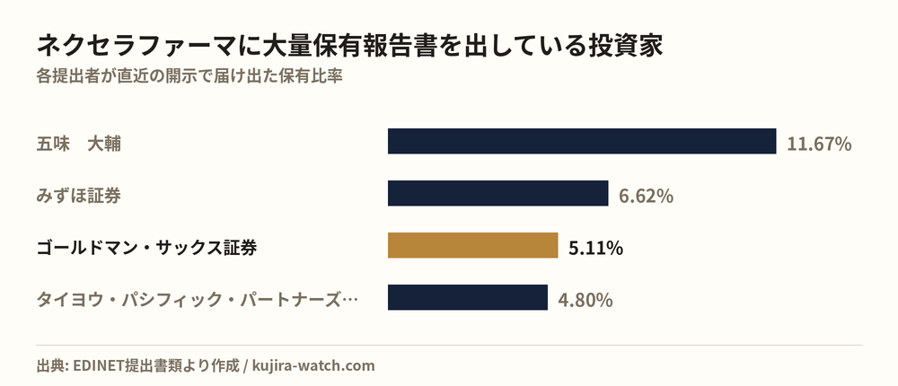 ネクセラファーマに大量保有報告書を出している投資家の保有比率比較