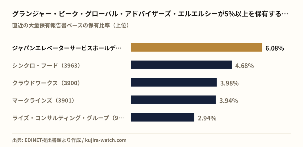 グランジャー・ピーク・グローバル・アドバイザーズ・エルエルシーが5%以上を保有する主な銘柄