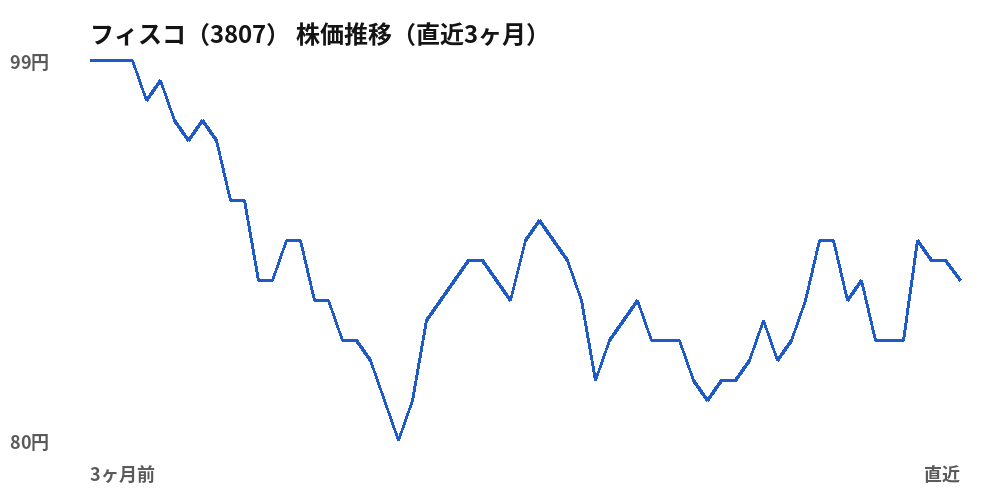 フィスコ(3807)株価推移(直近3ヶ月)