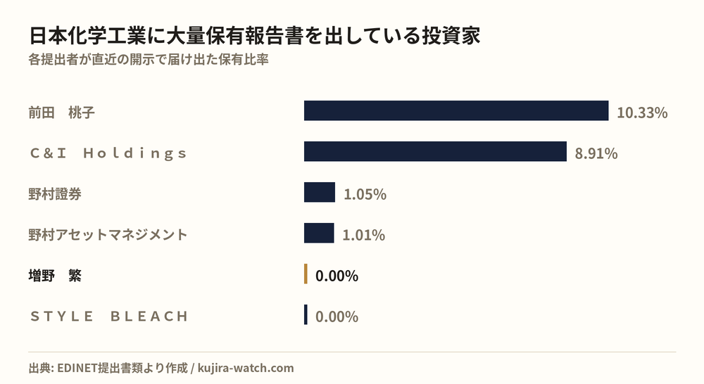 Large shareholders of 日本化学工業 by reported stake
