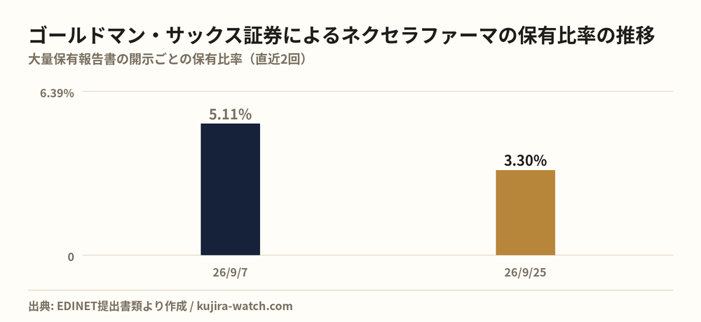 ゴールドマン・サックス証券株式会社によるネクセラファーマの保有比率の推移