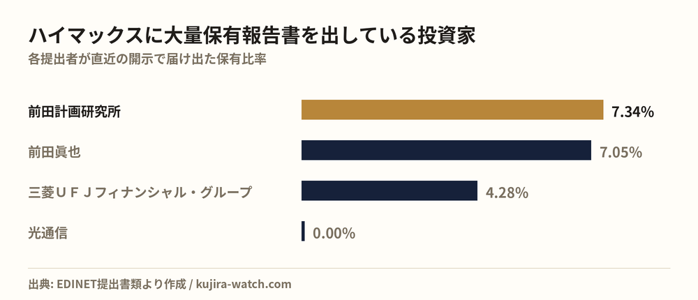 ハイマックスに大量保有報告書を出している投資家の保有比率比較