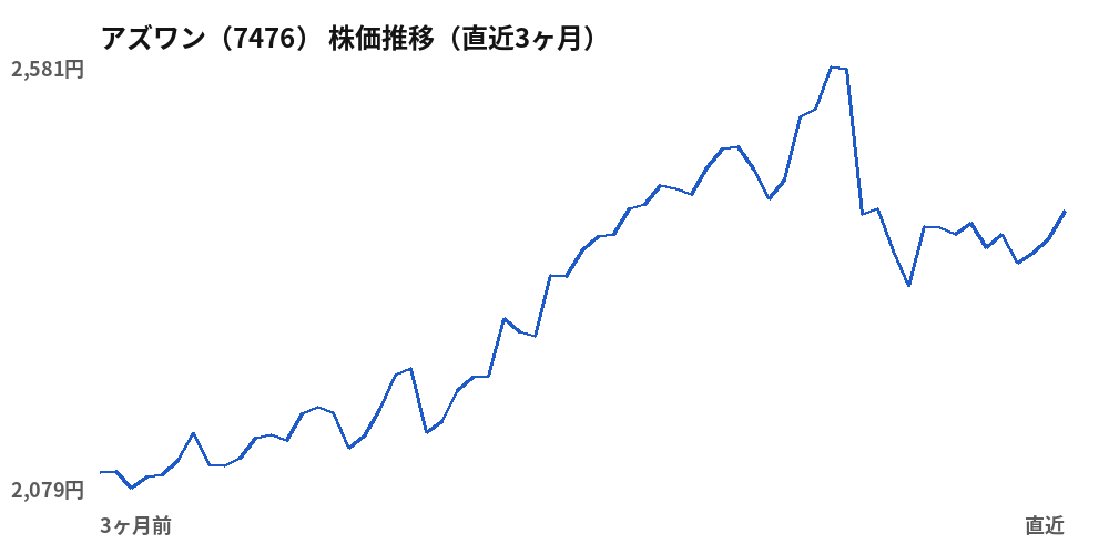 アズワン（7476）株価推移（直近3ヶ月）