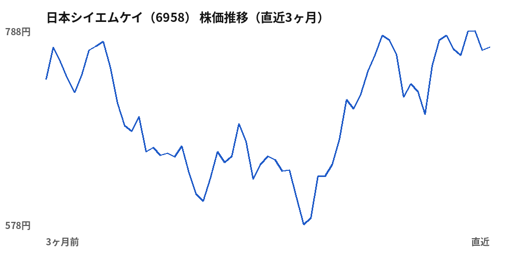 日本シイエムケイ(6958)株価推移(直近3ヶ月)