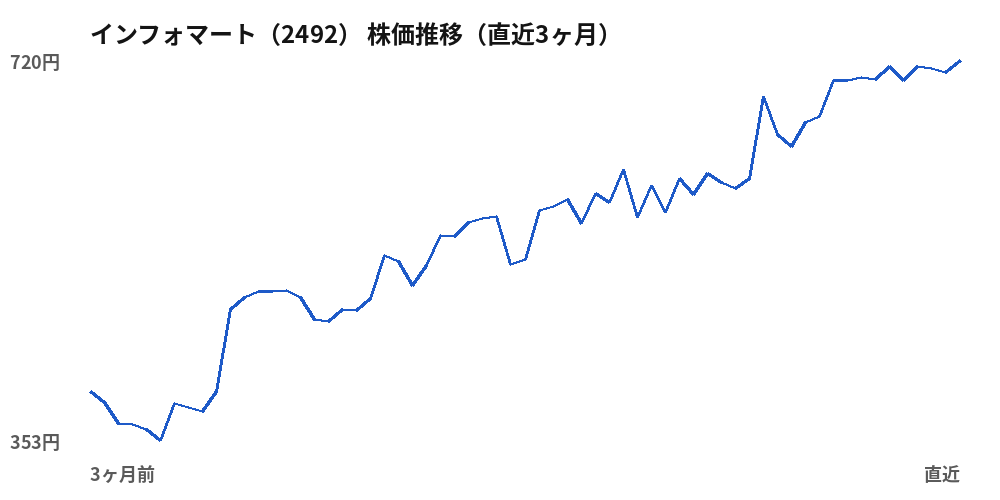 インフォマート（2492）株価推移（直近3ヶ月）